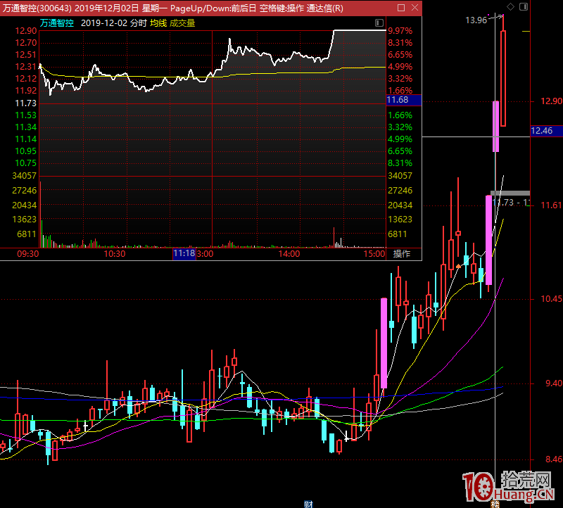 再談如何從首板股中高勝率選股打板(圖解) 再談如何從首板股中高勝率選股打板(圖解),拾荒網