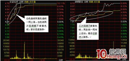 漲停板在分時走勢上一般表現為三階段（圖解）,拾荒網