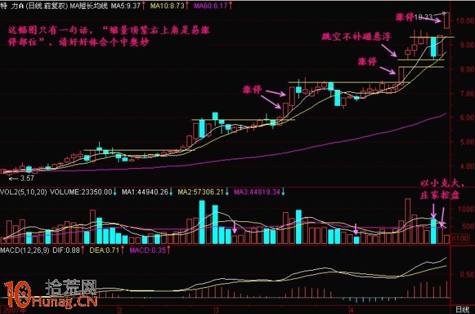 股價接近前高,如何伏擊漲停板(圖解) 股價接近前高,如何伏擊漲停板(圖解),拾荒網