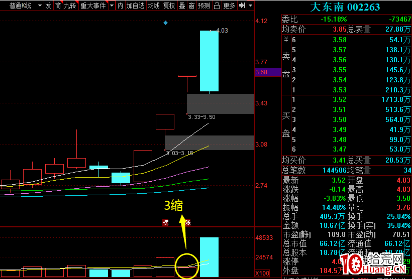 漲停板3縮4爆模式實戰案例(圖解) 漲停板3縮4爆模式實戰案例(圖解),拾荒網