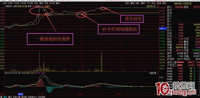 打開再封住的漲停板是弱勢漲停板,第二天一般會回踩分時均價線(圖解) 打開再封住的漲停板是弱勢漲停板,第二天一般會回踩分時均價線(圖解),拾荒網