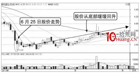 分時V形底——分時圖買入形態(圖解) 分時V形底——分時圖買入形態(圖解),拾荒網
