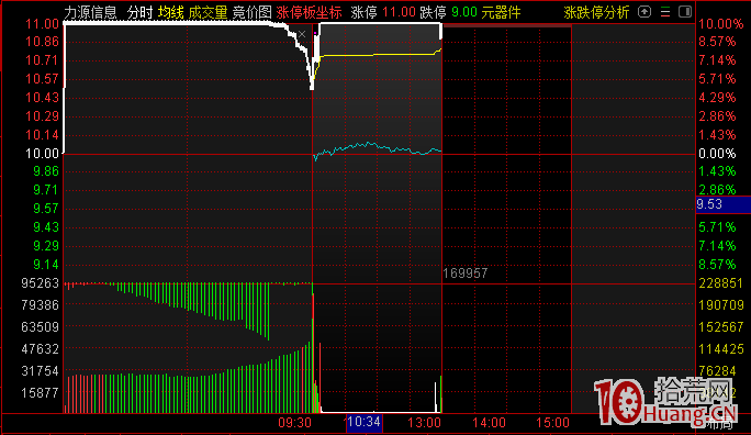 集合競價買賣強勢股的技巧,拾荒網