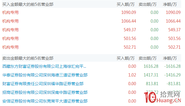股票龍虎榜分析教程,短線的屠龍刀(圖解) 股票龍虎榜分析教程,短線的屠龍刀(圖解),拾荒網