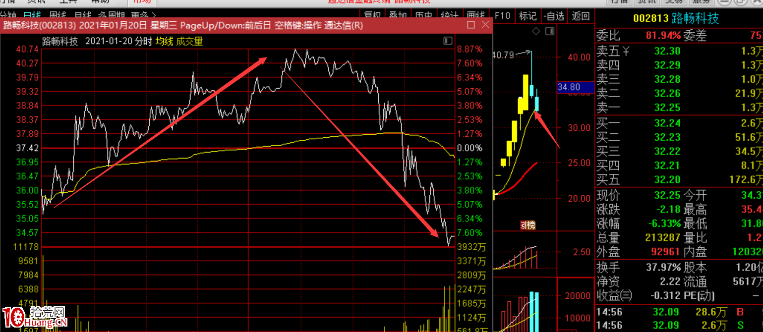 有一種漲停突破新高接力要謹慎，次日低吸穩妥（圖解）,拾荒網