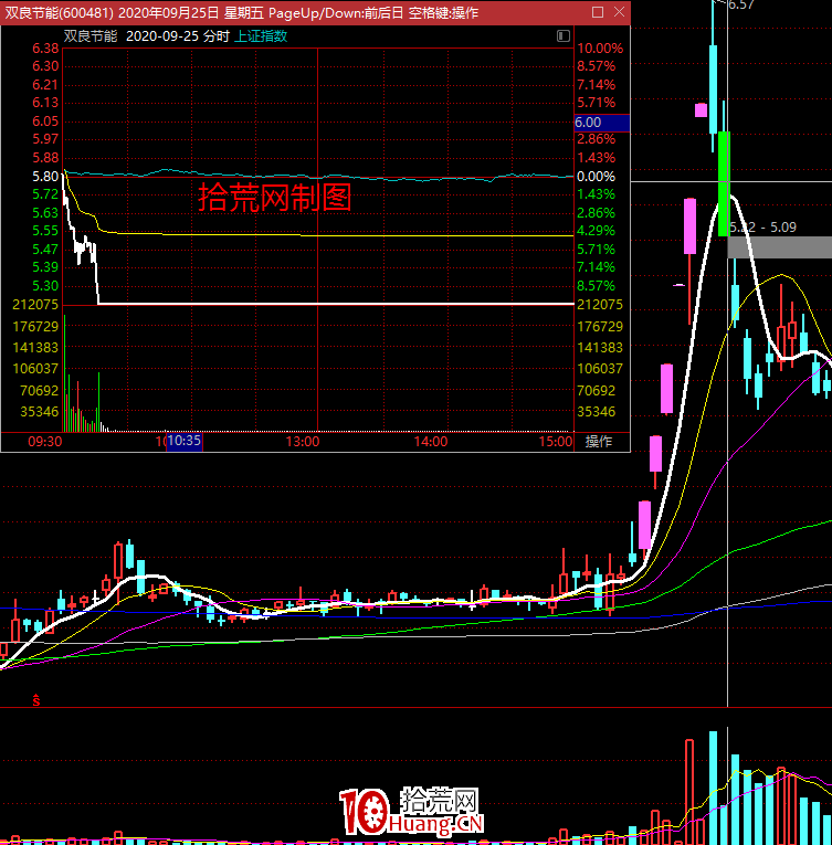 短線龍頭戰法高效復盤要領深度教程(圖解) 短線龍頭戰法高效復盤要領深度教程(圖解),拾荒網