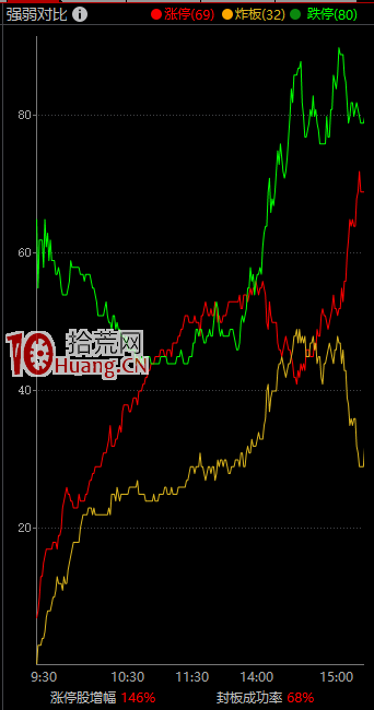 漲停板炸板率怎麼看，如何分析（圖解）,拾荒網