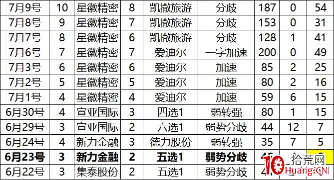 漲停板追高或打板，如何判斷短線情緒是否回暖？（圖解）,拾荒網