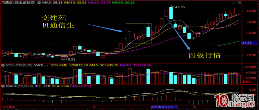 次新股短線交易的炒作思路及選股標準(圖解) 次新股短線交易的炒作思路及選股標準(圖解),拾荒網