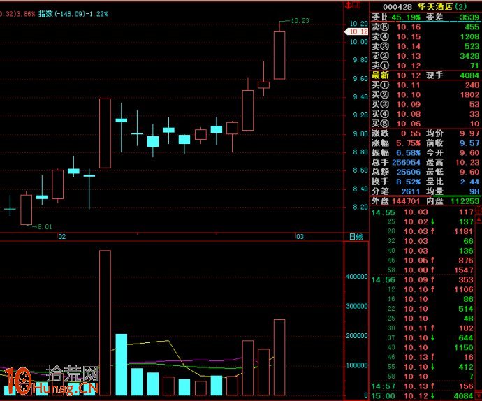 圖解如何打板操作單陽不破K線組合井噴行情 圖解如何打板操作單陽不破K線組合井噴行情,拾荒網