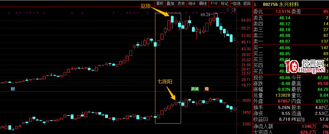 漲停板龍頭戰法持股技巧之:如何格局波段之指數擇時 深度教程(圖解) 漲停板龍頭戰法持股技巧之:如何格局波段之指數擇時 深度教程(圖解),拾荒網