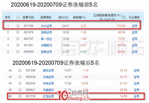 龍頭戰法之：如何抓住龍頭股？龍頭戰法三步曲 深度教程（圖解）,拾荒網