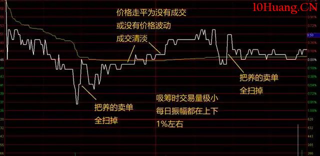 盤口盯盤,你可能錯過的六大秘密(圖解) 盤口盯盤,你可能錯過的六大秘密(圖解),拾荒網