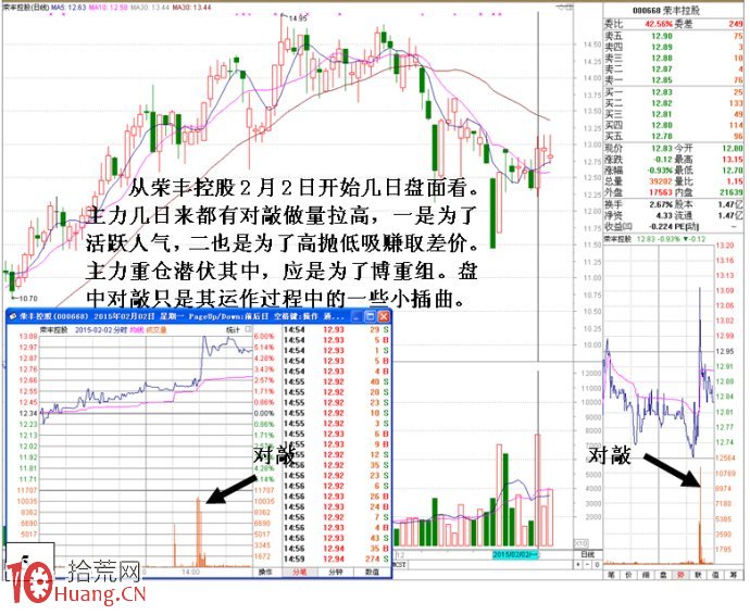 圖解主力對敲做量的幾種可辨別分時圖特征 圖解主力對敲做量的幾種可辨別分時圖特征,拾荒網