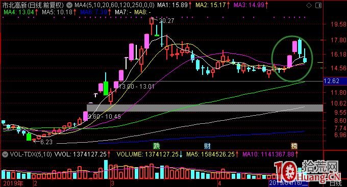 短線打板！膽子越大越肥，被收割的越慘越烈！,拾荒網