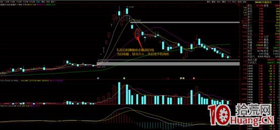 這樣的強勢股龍回頭的獲利概率最大！（圖解）,拾荒網
