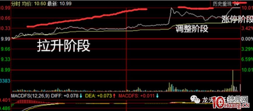 龍頭股是從第一個漲停板開始，沿著5日均線向上攀升（圖解）,拾荒網