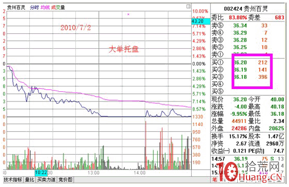 分時圖盯盤技術（三）大單托盤的四個作用,拾荒網