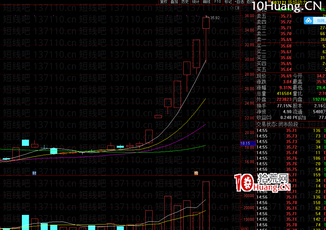 不死鳥韋一:SM反抽戰法+爆量搶新娘深造篇(圖解) 不死鳥韋一:SM反抽戰法+爆量搶新娘深造篇(圖解),拾荒網