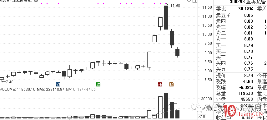 是誰？把龍頭戰法變成空間板戰法（圖解）,拾荒網