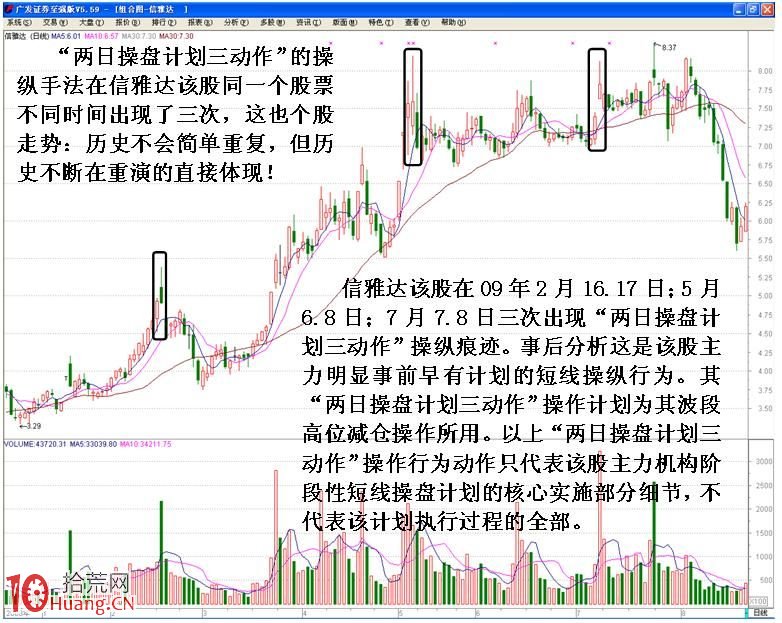 圖解短莊兩日操盤三動作計劃的盤口分析（1）,拾荒網