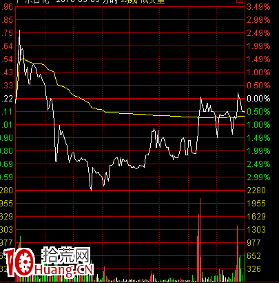 分時圖走勢中的誘多出貨形態介紹(圖解) 分時圖走勢中的誘多出貨形態介紹(圖解),拾荒網