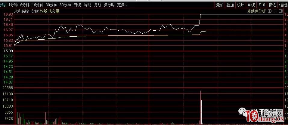 趙老哥談做2板接力的一些打板技巧(圖解) 趙老哥談做2板接力的一些打板技巧(圖解),拾荒網