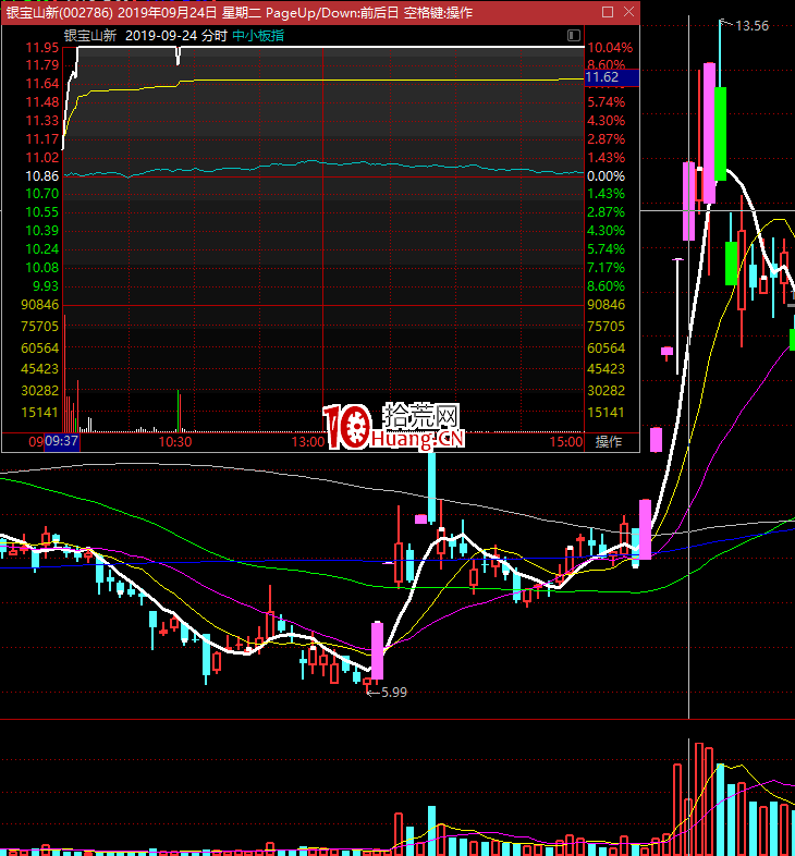 不死鳥韋一：分手炮戰法，漲停板最高板介入法（圖解）,拾荒網