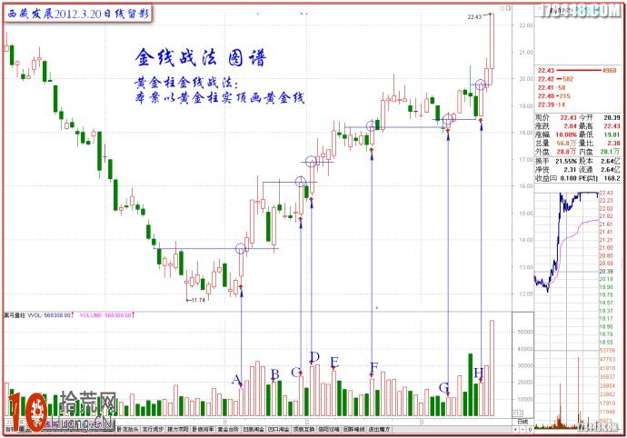 圖解伏擊漲停十八法之六:伏擊漲停的金線戰法 圖解伏擊漲停十八法之六:伏擊漲停的金線戰法,拾荒網