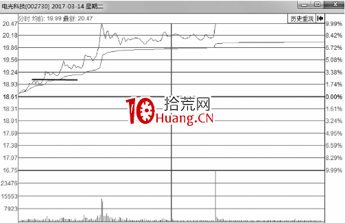 分時圖最佳買點-突破後的買入技巧(圖解) 分時圖最佳買點-突破後的買入技巧(圖解),拾荒網