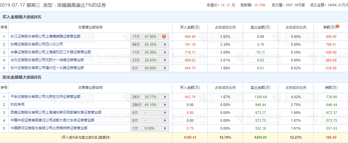 存量市場絞肉機行情下的超短線基本功：如何讀懂龍虎榜?（圖解）,拾荒網