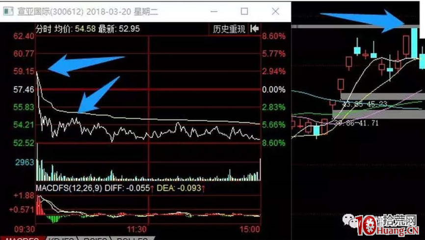 龍回頭戰法的賣點(圖解) 龍回頭戰法的賣點(圖解),拾荒網