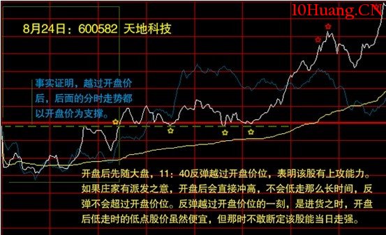 短線高手談分時買賣點如何把握(圖解) 短線高手談分時買賣點如何把握(圖解),拾荒網