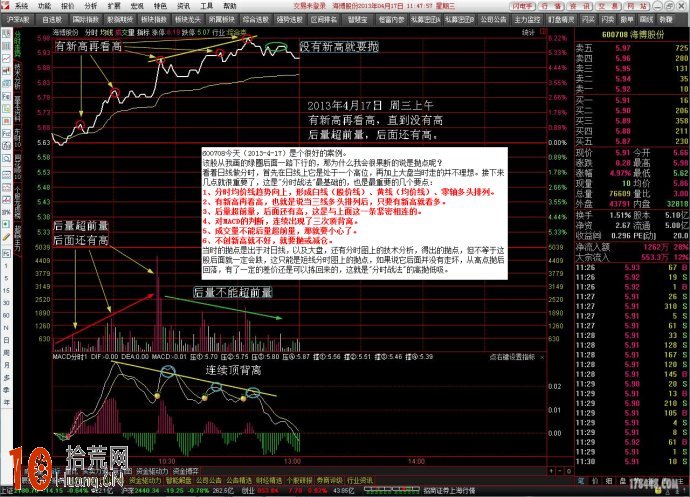 圖解分時創新高與否的分時賣出法,拾荒網