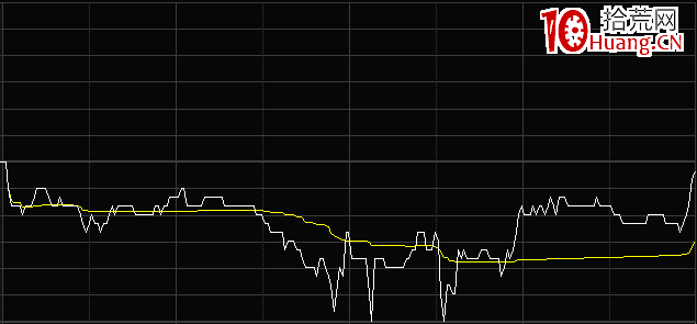 分時圖黃色均價買賣點分析應用八大法則（圖解）,拾荒網