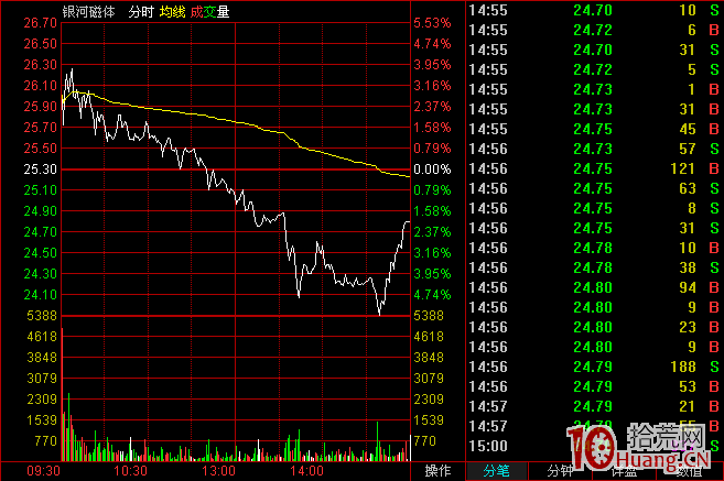 一字板回調戰法案例圖解,拾荒網