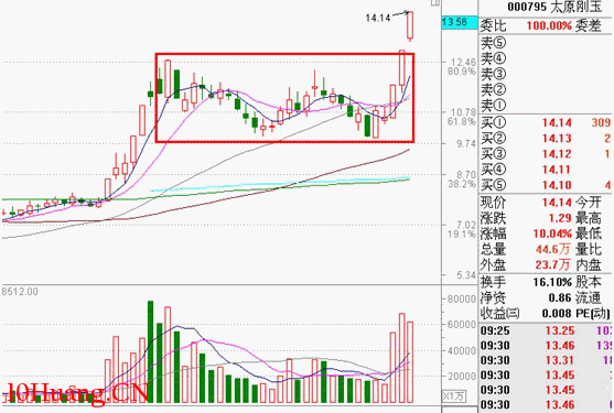 集合競價要點和實戰應用（圖解）,拾荒網