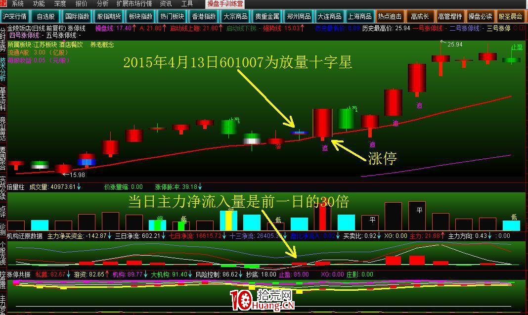 放量十字星潛伏漲停板（圖解）,拾荒網
