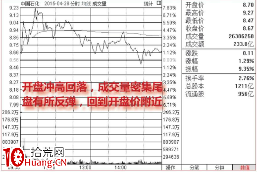 開盤沖高回落洗盤分時走勢(圖解) 開盤沖高回落洗盤分時走勢(圖解),拾荒網
