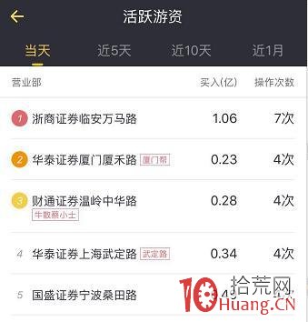 龍虎榜遊資操盤風格系列教程：華泰證券廈門廈禾路營業部（案例圖解）,拾荒網