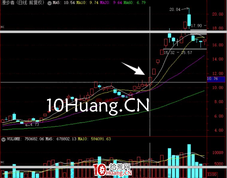 妖股系統戰法深度教程21：妖股啟動的第四個時間點，大局觀突破時出現的反包人氣股（圖解）,拾荒網
