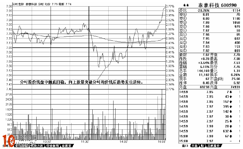 超短線必讀:盤中常見分時走勢圖經典形態分析圖解 超短線必讀:盤中常見分時走勢圖經典形態分析圖解,拾荒網