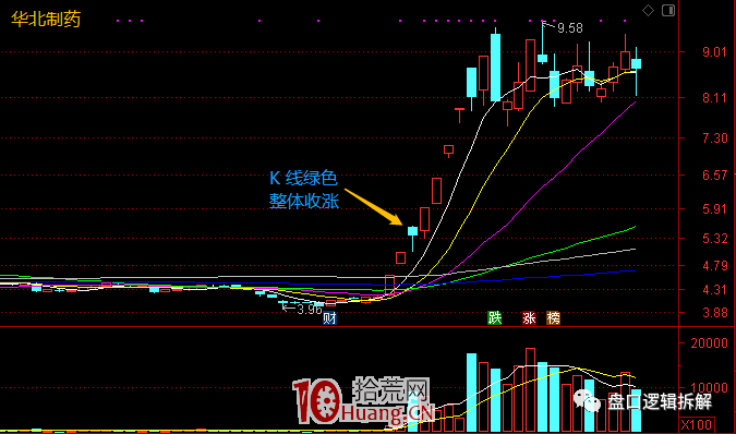 漲停連板股後的假陰線反包模式——假陰線調整之空中加油 深度教程(圖解) 漲停連板股後的假陰線反包模式——假陰線調整之空中加油 深度教程(圖解),拾荒網