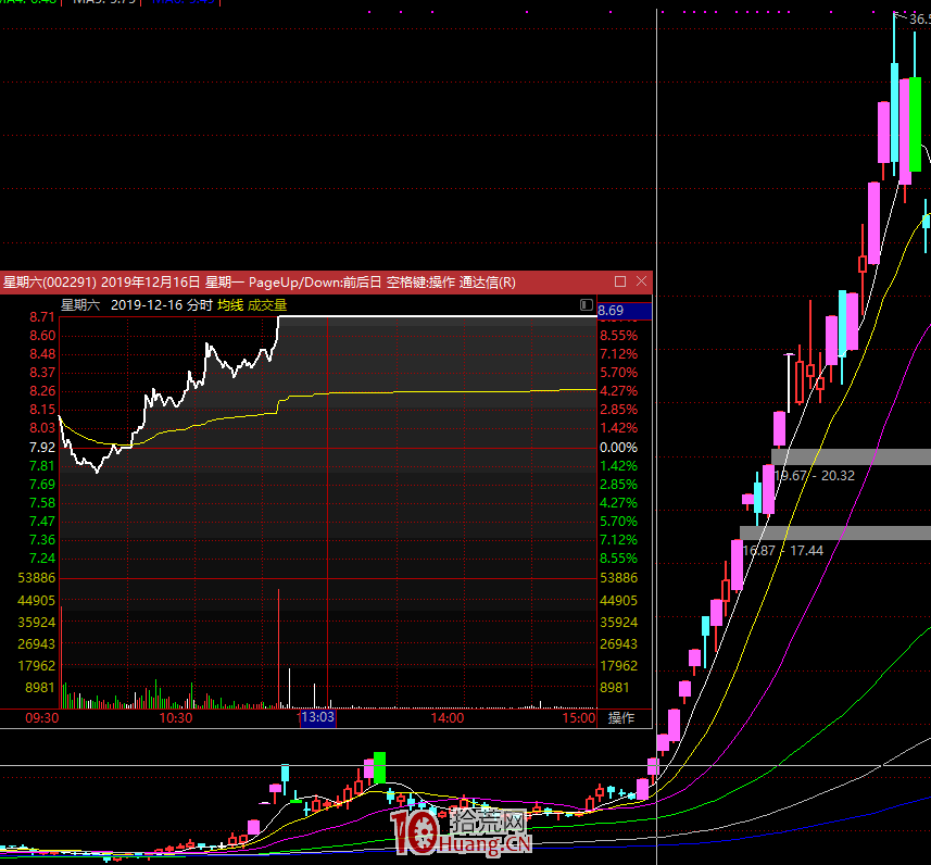小資金與中級資金與大資金的操盤模式 小資金與中級資金與大資金的操盤模式,拾荒網