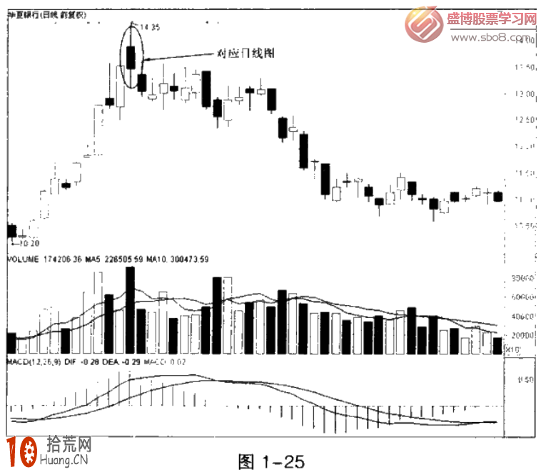 圖解強轉弱的分時圖賣出形態 圖解強轉弱的分時圖賣出形態,拾荒網