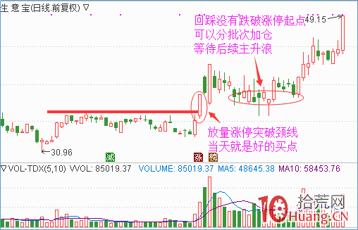 漲停板突破頸線形態的打板模式（圖解）,拾荒網