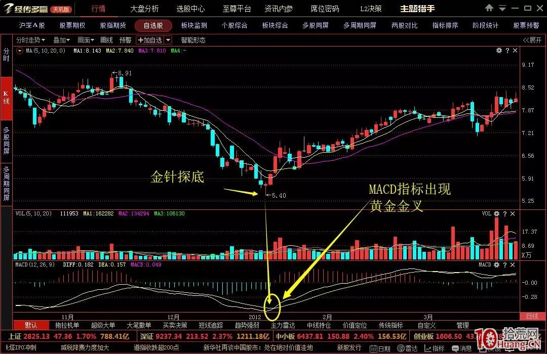 強勢股的六種K線形態抓漲停板(三)金針探底(圖解) 強勢股的六種K線形態抓漲停板(三)金針探底(圖解),拾荒網