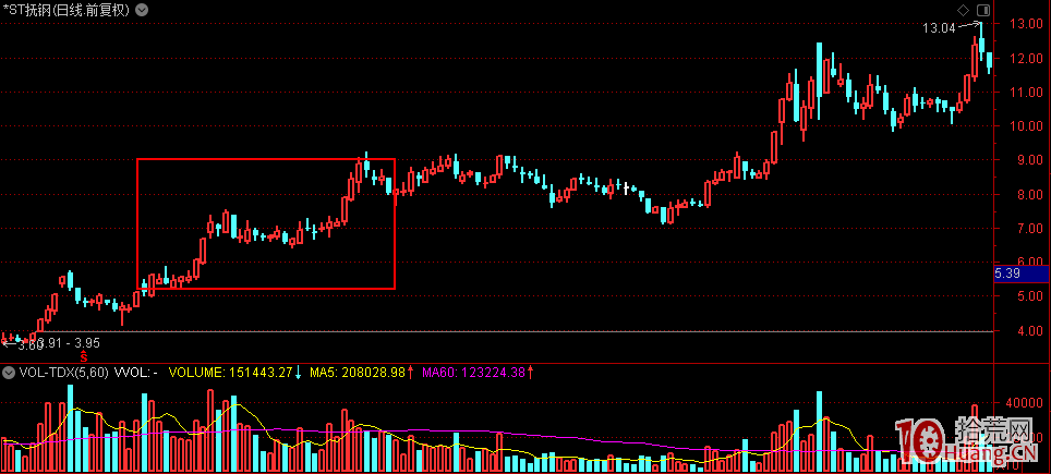 asking守株待兔打板模式：龍頭股調整行情結束後的的二次脈沖（圖解）,拾荒網