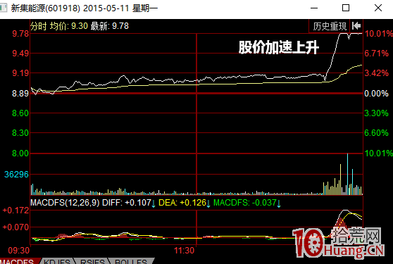 分時圖加速上漲意味著什麼（圖解）,拾荒網