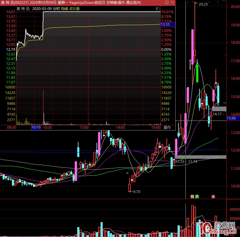 打板要遠離莊股，為什麼？（圖解）,拾荒網